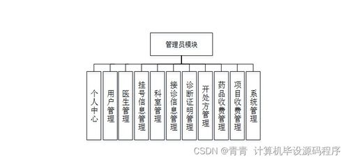 醫(yī)院就診流程管理系統(tǒng)的設(shè)計(jì)與實(shí)現(xiàn)